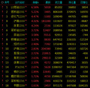 低硫燃料油涨超6%，沪镍、液化石油气、尿素涨超4%，焦煤涨2.7%；纸浆跌超3%；机构解读