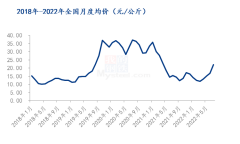 按照这个逻辑对应的明年二季度生猪供给量相对也是有保障