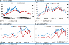 而宏观因素虽然短期内因部分数据显经济韧性以及通胀压力缓解加息预期下降有助于提升市场风险偏好