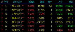 棉花、苹果涨逾2%