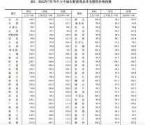 国家统计局：7月70大中都会房价整体呈降势，成都涨幅再居首