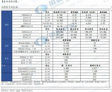  【观点及建议】 棕榈油：印尼6月底的棕榈油库存只有668万吨