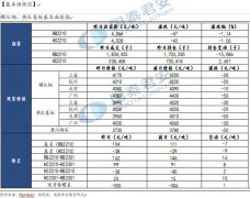 整体来看供需面边际矛盾并不突出