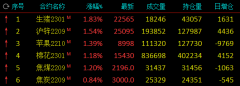 期货收盘大都种类下跌：苯乙烯跌超5%，乙二醇、菜籽油跌超4%