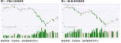 体现为国内需求回暖及全球铜库存下降