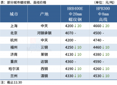 天铁st12报4380元/吨首钢4420元/吨