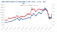 较上周减少0.9天