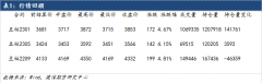 而其最终51.4蒲式耳的单产也显著高于50.8的趋势单产