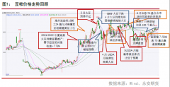 宏不雅观与美豆根本面共振豆粕偏强 豆粕四季度何去何从？