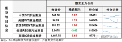 【和讯原油早报】海通期货：欧洲天然气继续飙高刷新纪录，美国对伊核做出回应油价收高，后续反弹还能晋级？