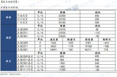 与基准地价差缩小