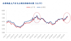 蛋价如愿上涨，价格直逼上半年高点