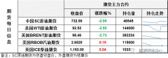  【2】美元指数跌幅0.2%