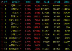 在周四引发了大量技术抛盘涌现