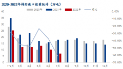 2022年上半年我国服装累计出口802.6亿美元