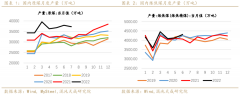  3、 焦煤需求价格： 本周焦煤竞拍表现较为一半