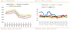 同比往年同期下降1.9%