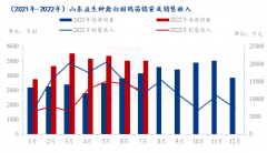  圣农发展2022 年上半年公司实现整体营收 75.27 亿