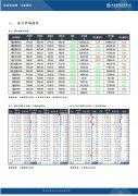 卖单持仓增加2240手；前二十名期货公司买单持仓增加12299手