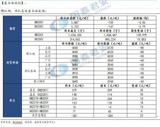 需求仍无明显改善