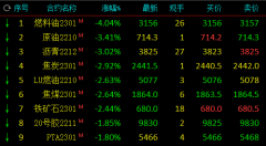 能化品黑色系早盘一直走低：燃油跌逾4%，SC原油、沥青跌逾3% 焦炭跌近3%