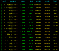 不锈钢玻璃涨近2%；燃油跌近5%，SC原油跌超3%；机构解读