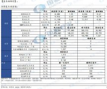 【和讯油脂早报】国泰君安期货：到港预期增多 存眷基差变革