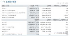 收入则同比下滑4.24%至60.9亿元