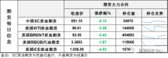 加息75个基点的概率为72%；到11月份累计加息75个基点的概率为2.7%