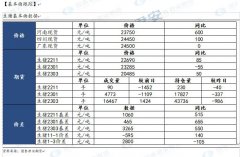 【和讯生猪早报】国泰君安期货：预期提早反映，进一步期待现货印证