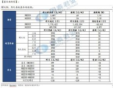 螺卷产量上升均较为明显；需求方面