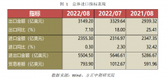 多重因素影响下 进出口显著回落