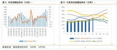 加拿大菜籽报价也显著下调