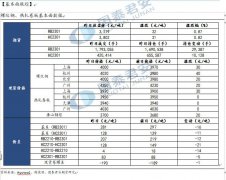 螺卷产量上升均较为明显；需求方面