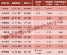 但重申它预计新的许可要求不会产生“重大影响”