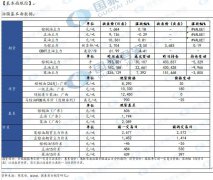 2022/23年度美国大豆期末库存预估为2亿蒲