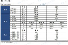  【趋势强度】 趋势强度：1 注：趋势强度取值范围为【-2