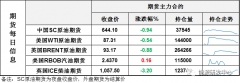 报93.17美元/桶；INE原油期货收跌0.94%