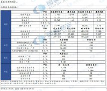 【和讯油脂早报】国泰君安期货：存眷前期低点支撑