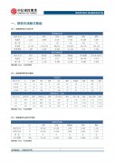 减幅32.35%；华东地区主要油厂菜油商业库存约9.30万吨