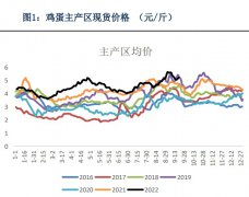产存栏走低+节前出产 鸡蛋期价区间震荡走势