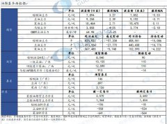 进而对国内油脂板块有所影响