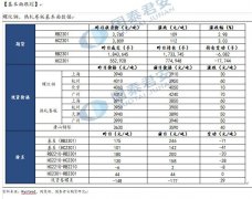  【观点及建议】 本周总库存环比下降