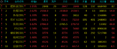 期市开盘：燃料油涨超3%焦煤涨超2%，液化石油气（LPG）跌超1%
