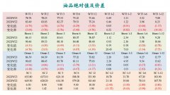 美国汽油隐含需求832.3万桶/日