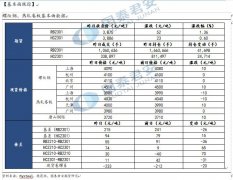 产量上升较为明显