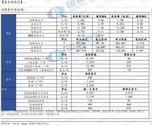 关注国内的累库进度和库存压力