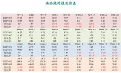 汽油库存增加202.3万桶