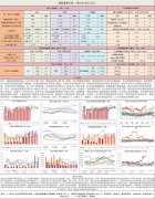 支撑Y11-1价差及Y15；国内华东三级菜油现货仍报01+2700元/吨