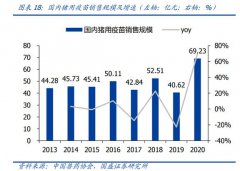 我国非强制免疫 生物制品 占比逐步提升